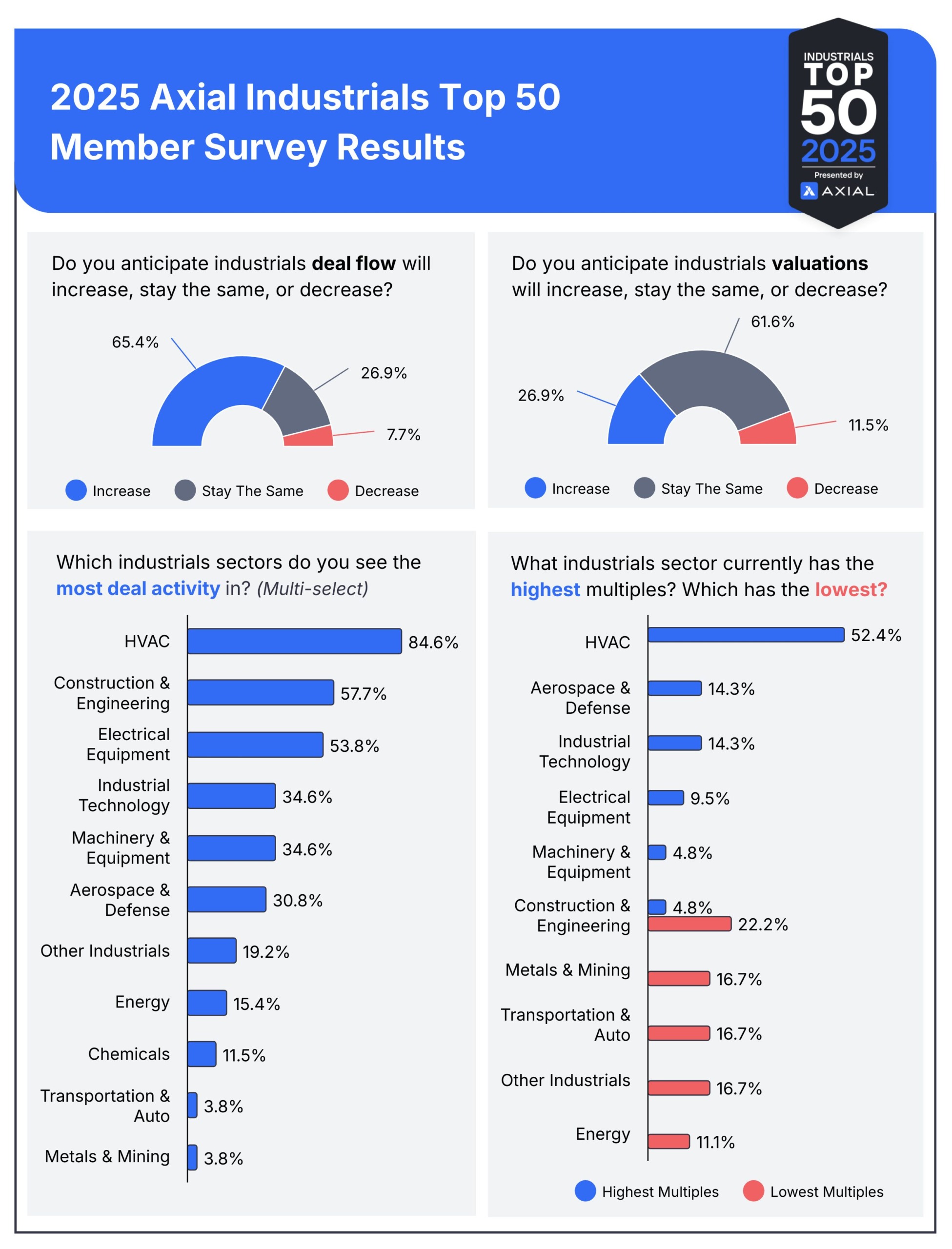 Industrials-Top-50-2025-Survey-Results